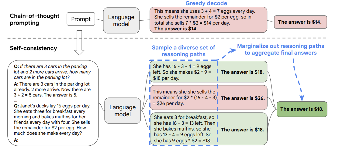 Figure 5: Wang, X. et al. (2022). Self-Consistency Improves Chain of Thought Reasoning in Language Models