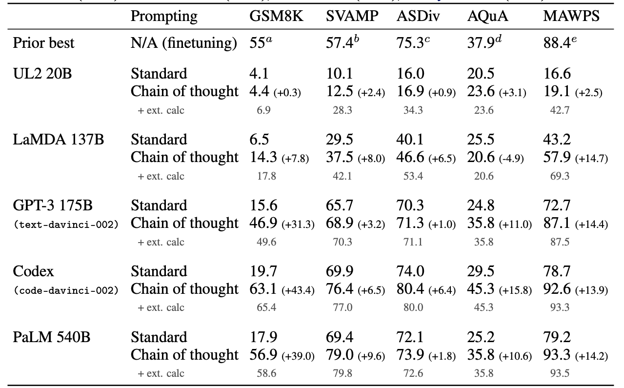 Figure 6: Wei et al. (2022) "Chain-of-Thought Prompting Elicits Reasoning in Large Language Models"