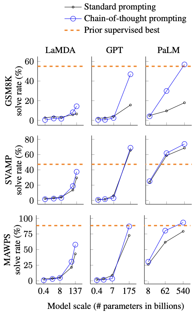 Figure 8: Wei et al. (2022) "Chain-of-Thought Prompting Elicits Reasoning in Large Language Models"