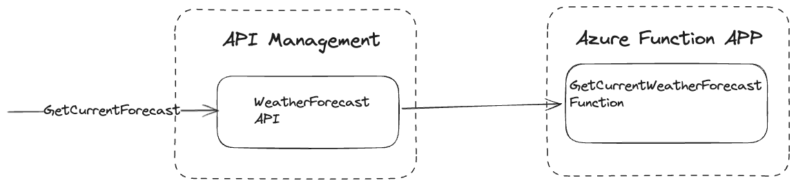 Build a simple weather microservice using Azure Functions and API Management