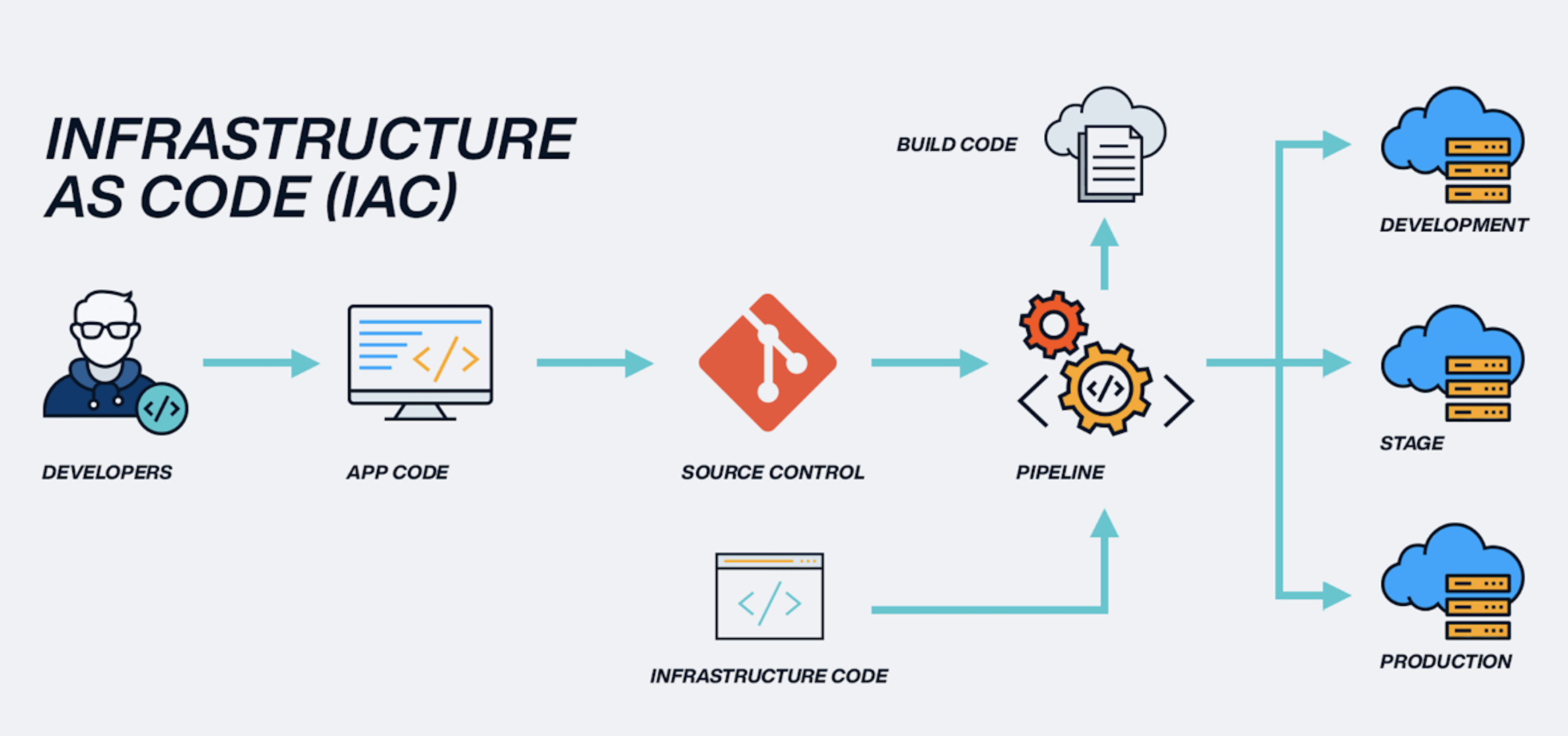 IaC workflow