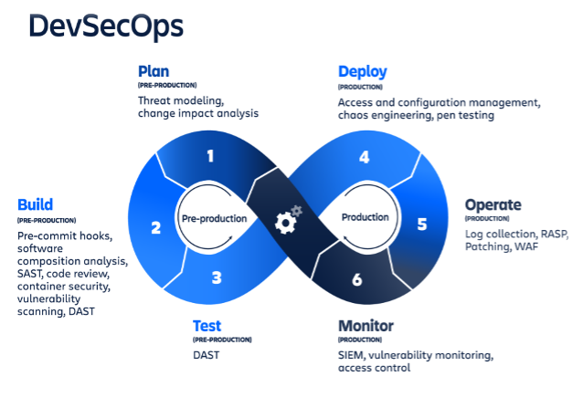 DevSecOps lifecycle