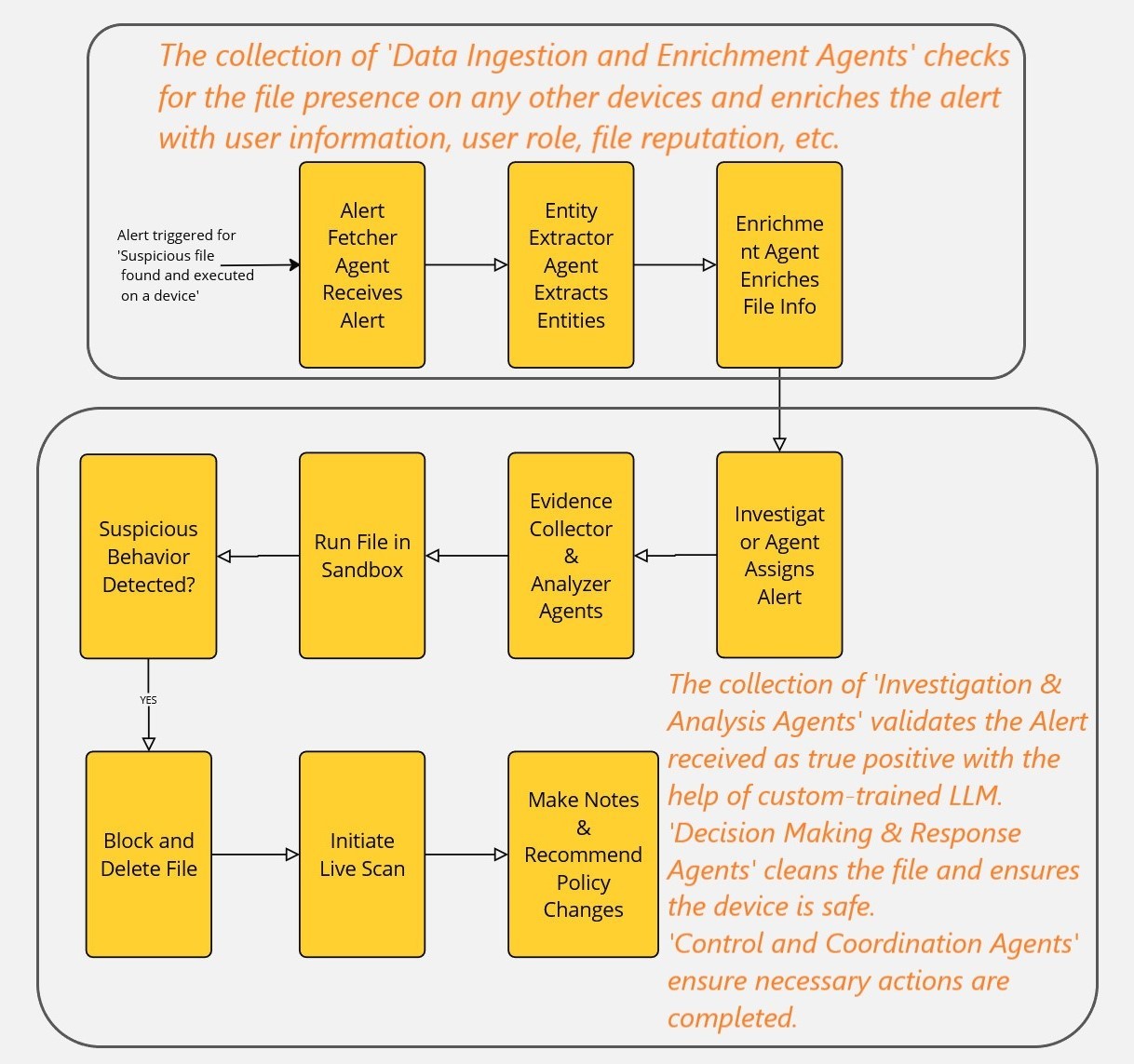 High-level view of AI Agents handling an event