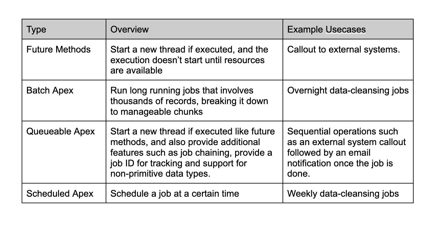 Various tools Salesforce provides for asynchronous processing