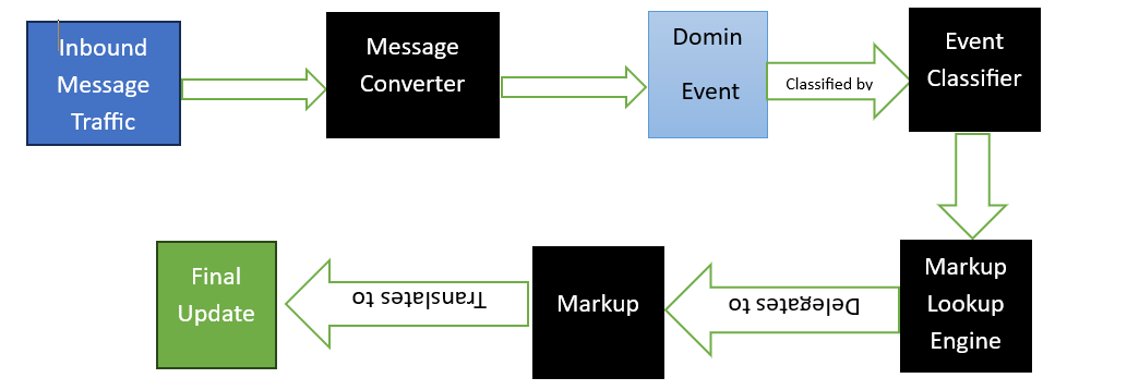 An image showing Domain Specific Markup Event Mapper.