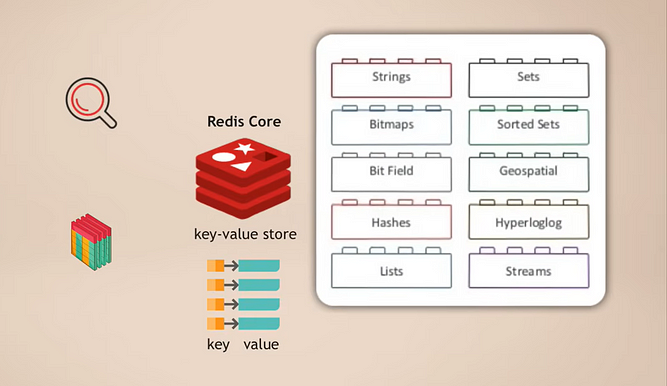 How Redis supports multiple data formats in a single database