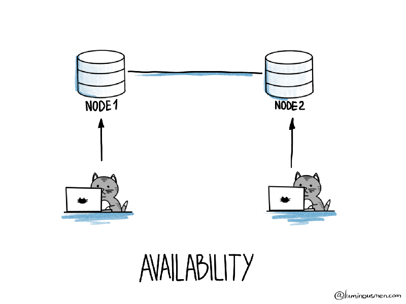 Availability