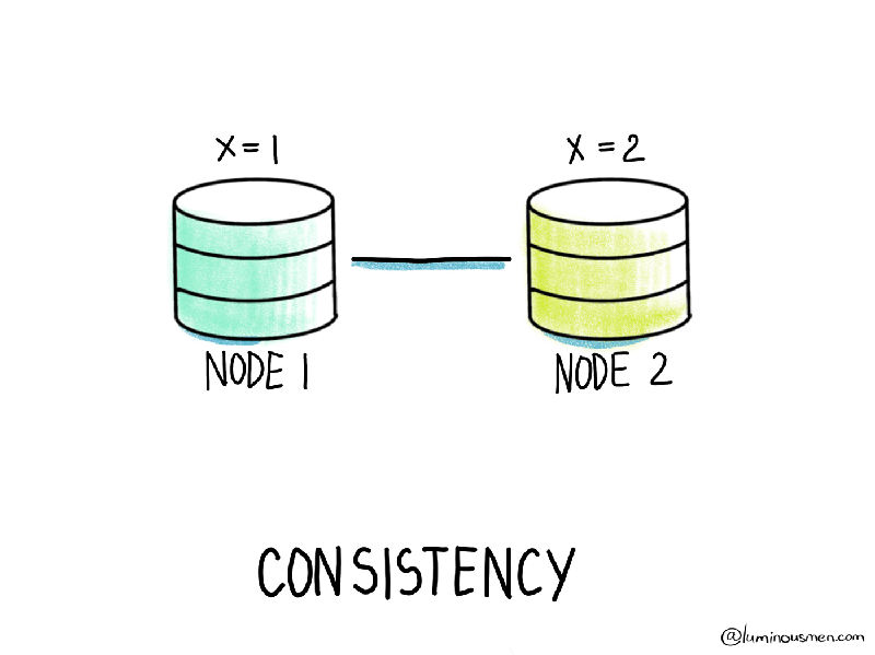 Consistency