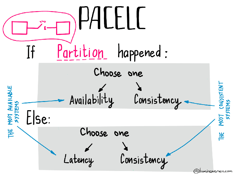 PACELC