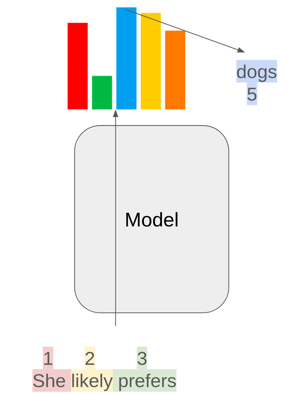 Iterative generation