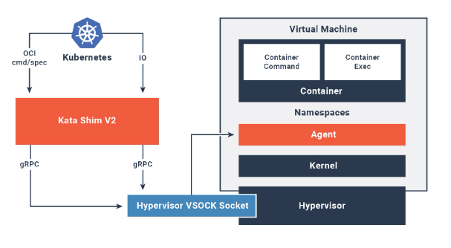 The architectural overview of Kata Containers