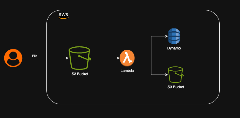 Real-Time File Processing using AWS Serverless