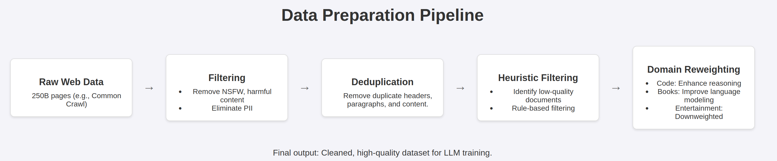 Data preparation pipeline