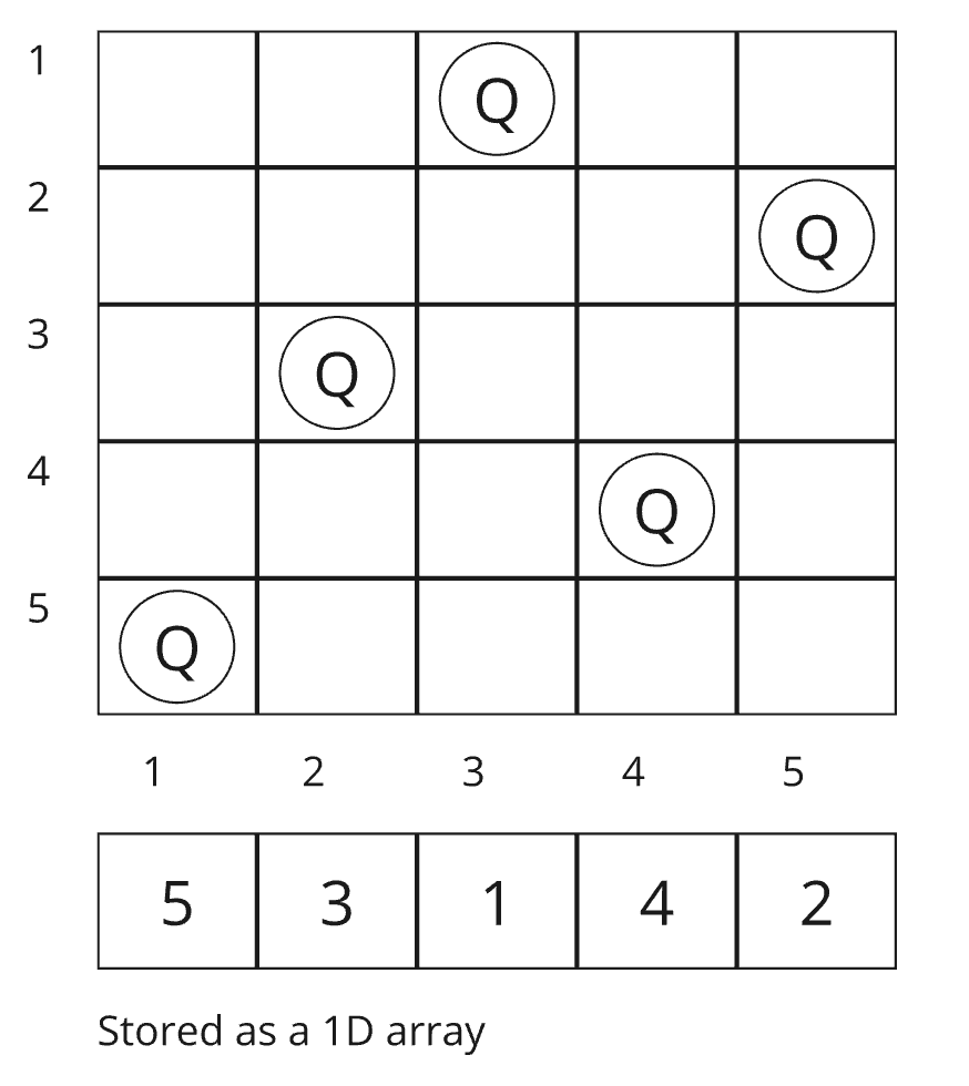 Solution Example Using N-Queens Problem