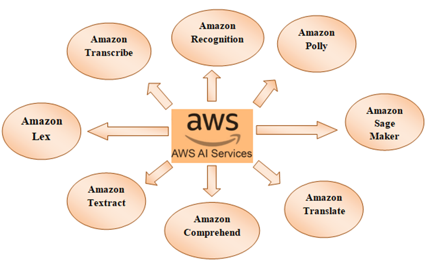 AWS AI services