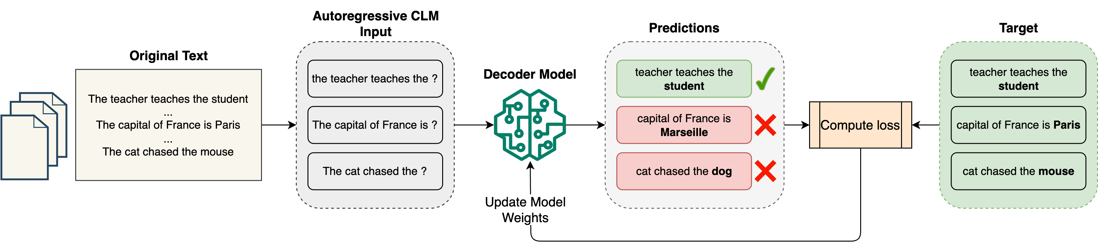 High-level overview of the pre-training stage