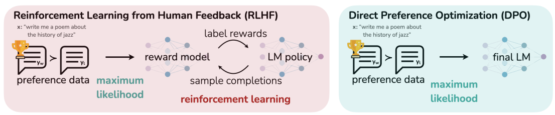 RLHF and DPO