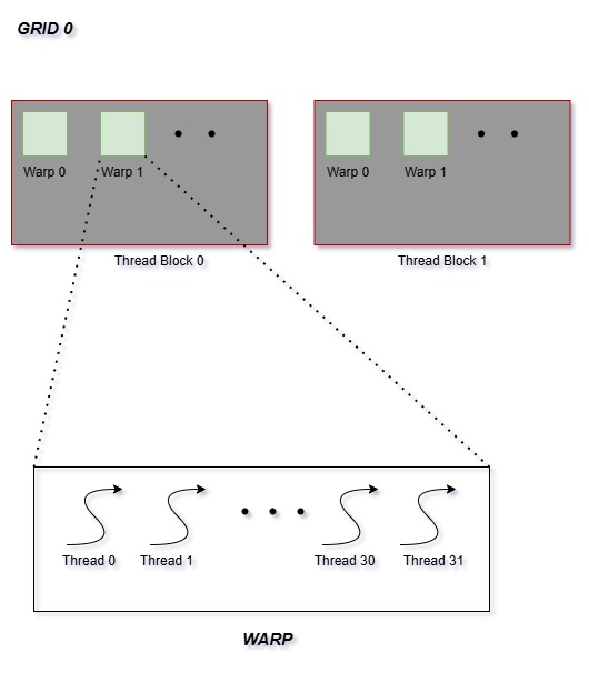 Grid of 2 blocks with N number of threads