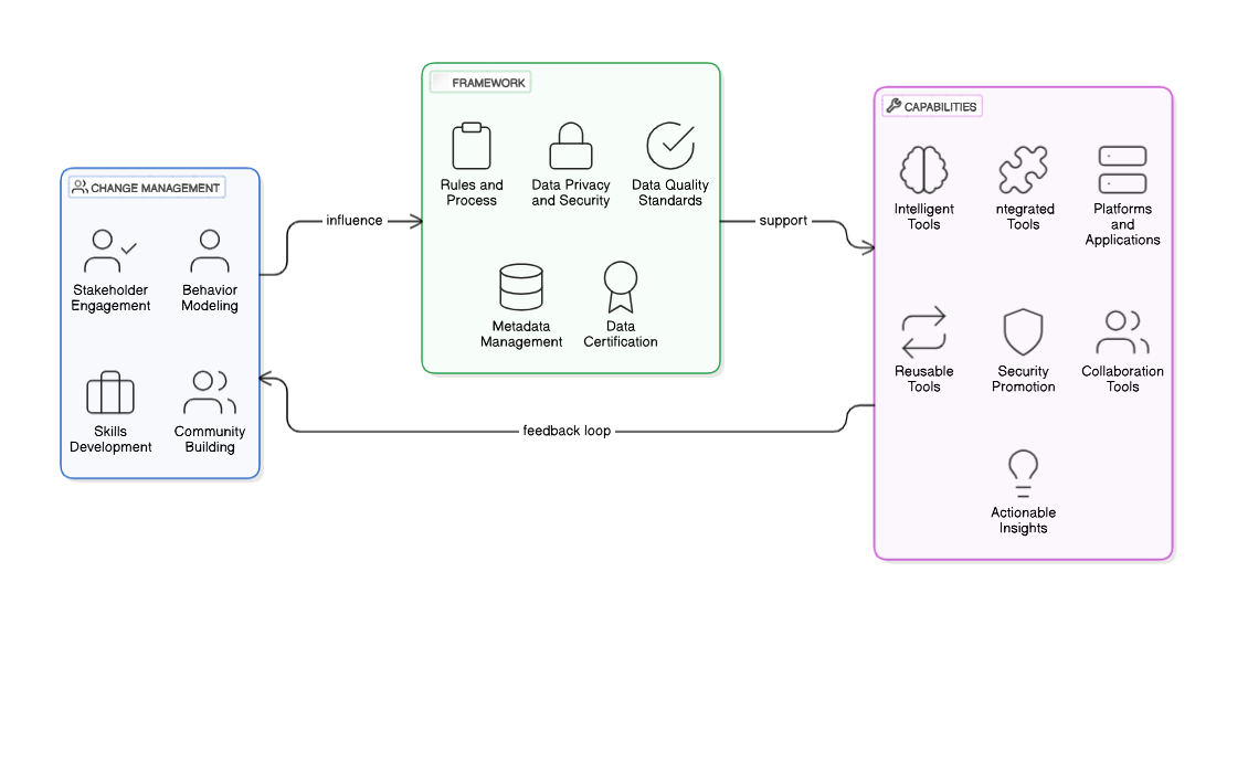 Core components of data governance with AI capabilities