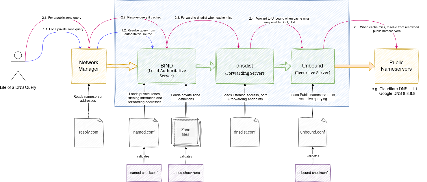 Local DNS Nameserver Architecture