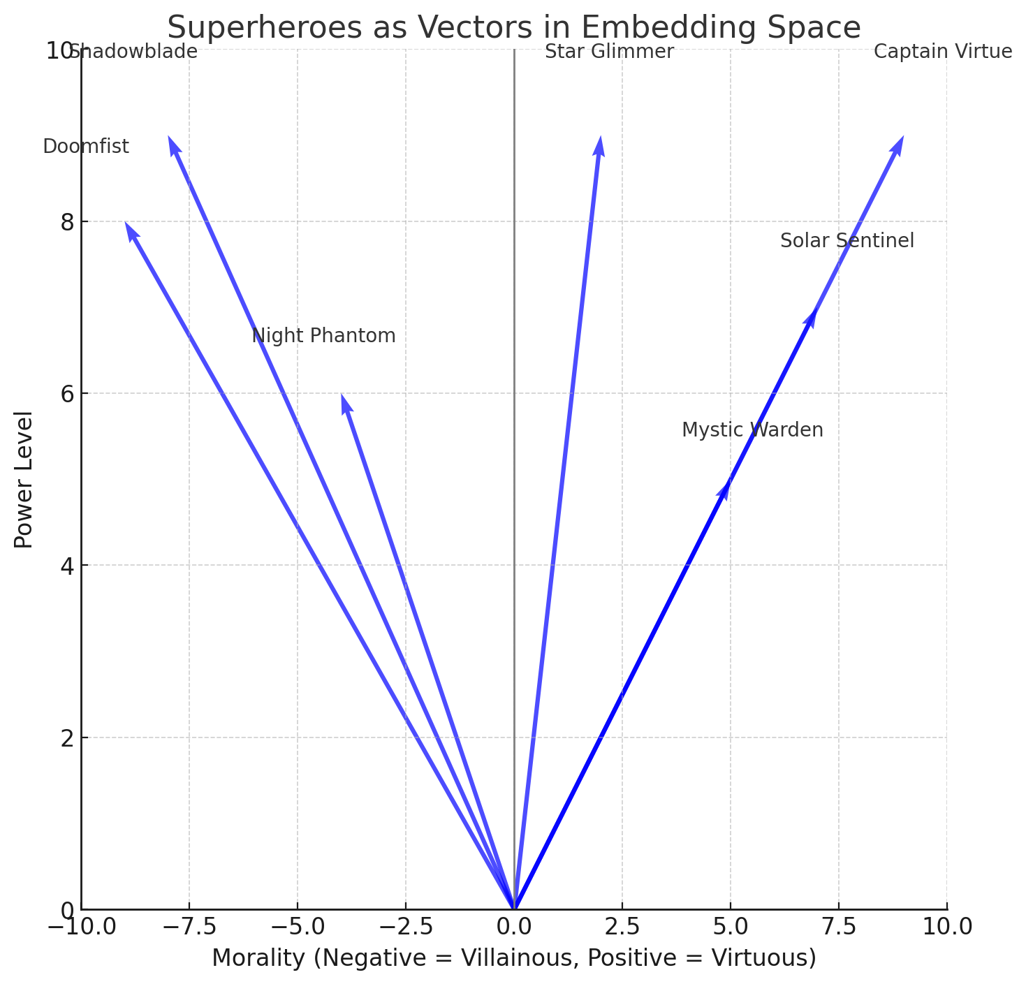 Figure 1. Superheroes as vectors