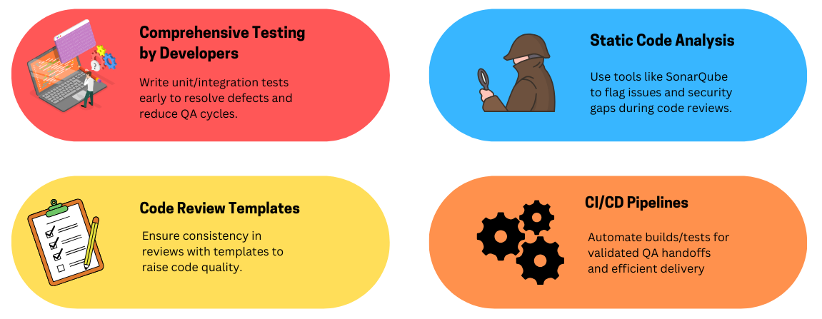 Infographic outlining 'Strategies for a Left-Shifted Culture' in software development, featuring sections on comprehensive testing, static code analysis, code review templates, and CI/CD pipelines. Visuals include developers, testing tools, and automation