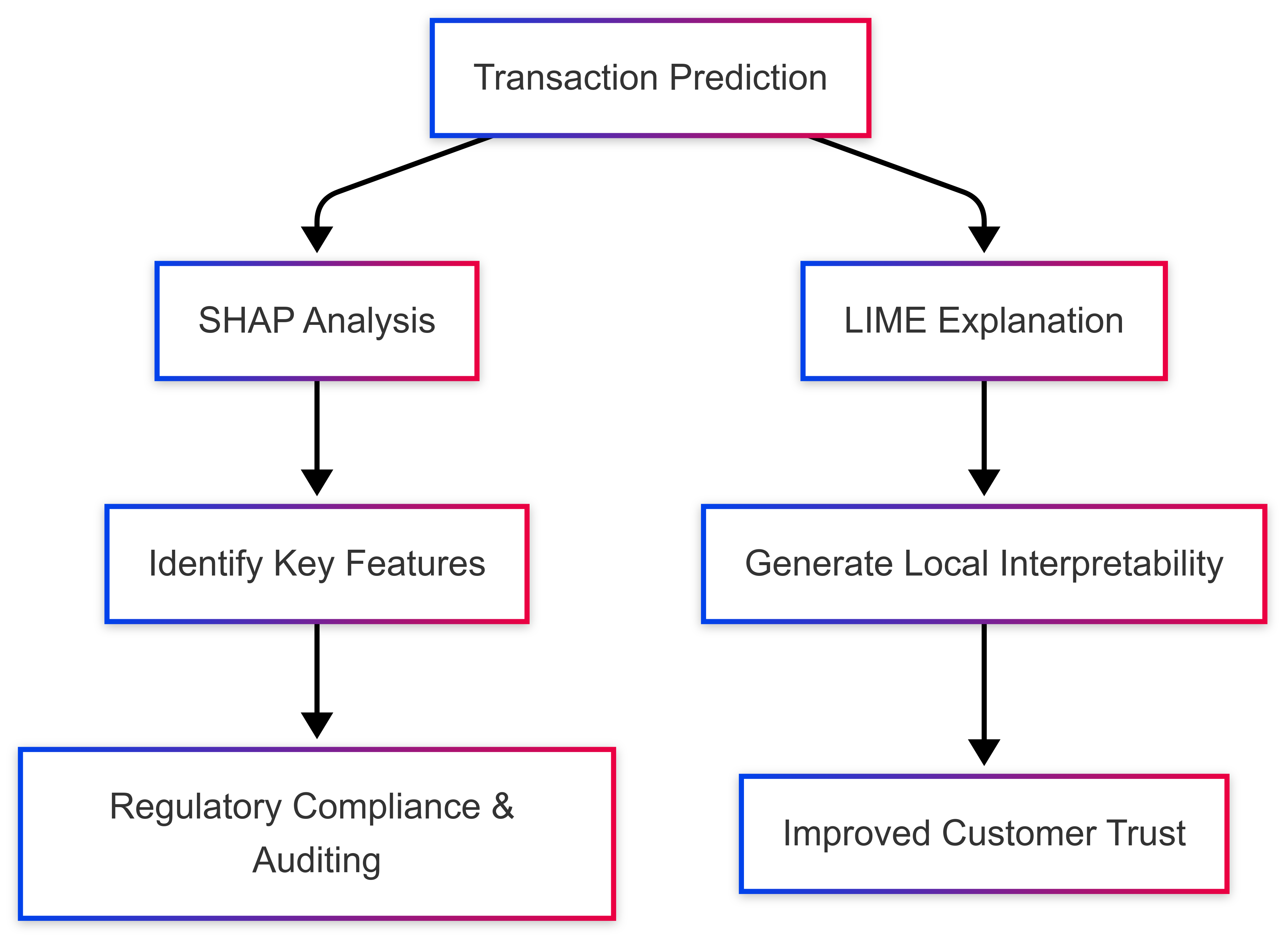 Flowchart of AI explainability for fraud detection