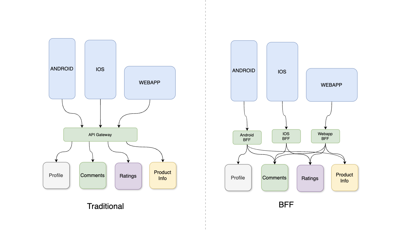 Traditional backend vs. BFF