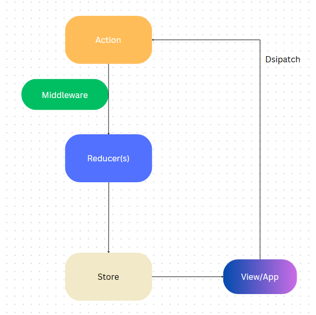 Data flow