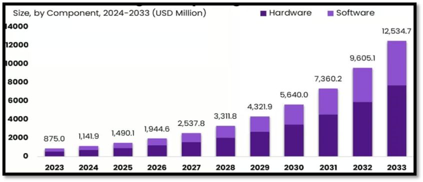 Figure 1: Global edge computing market