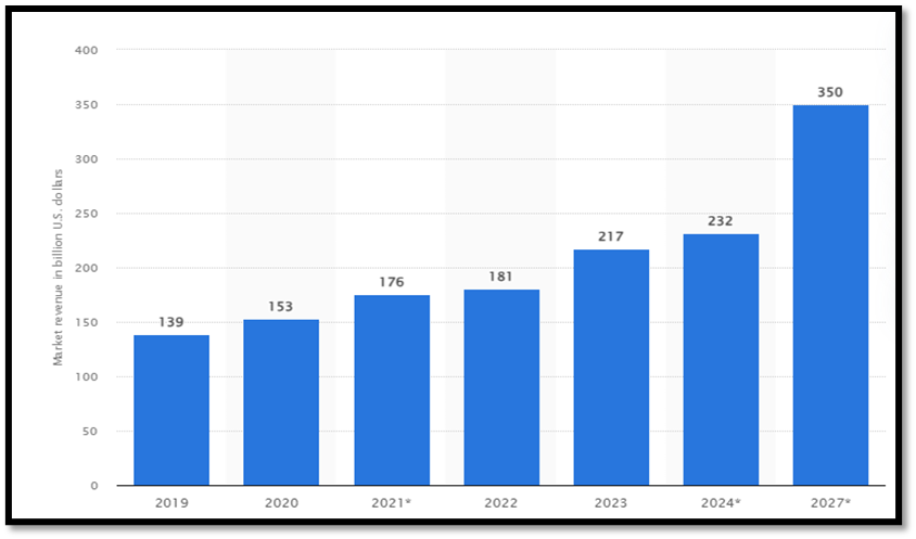 Figure 2: Edge computing marketing revenue in the world