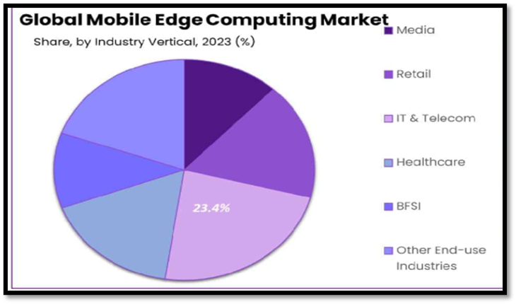 Figure 3: Global mobile app-based edge computing market