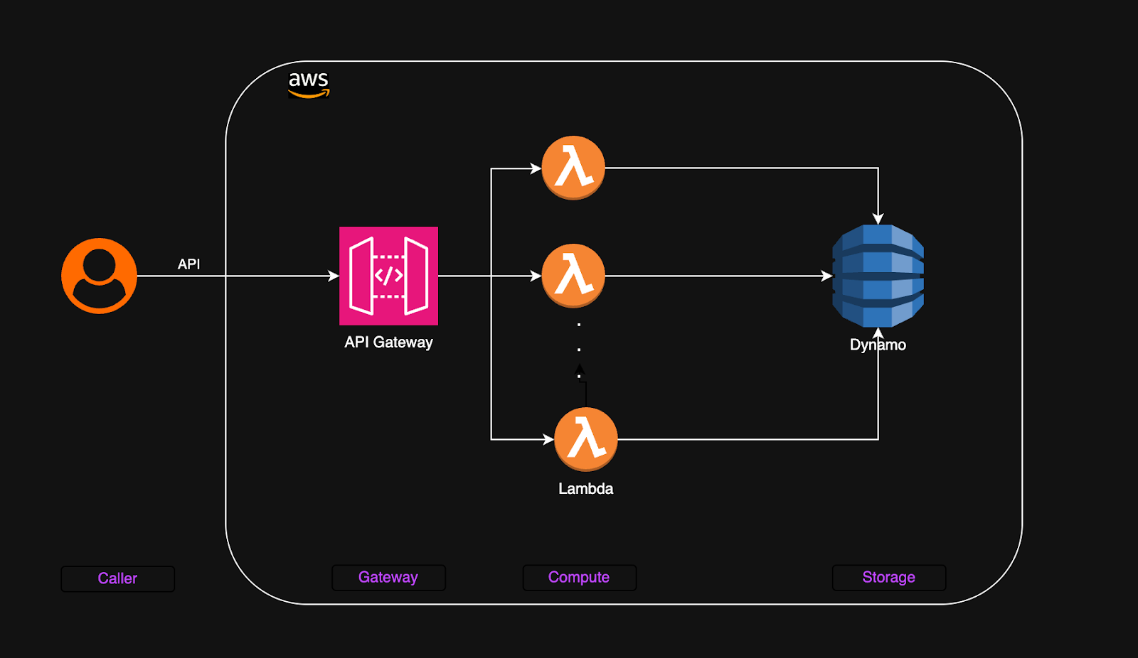 AWS Serverless Architecture for Web Service APIs