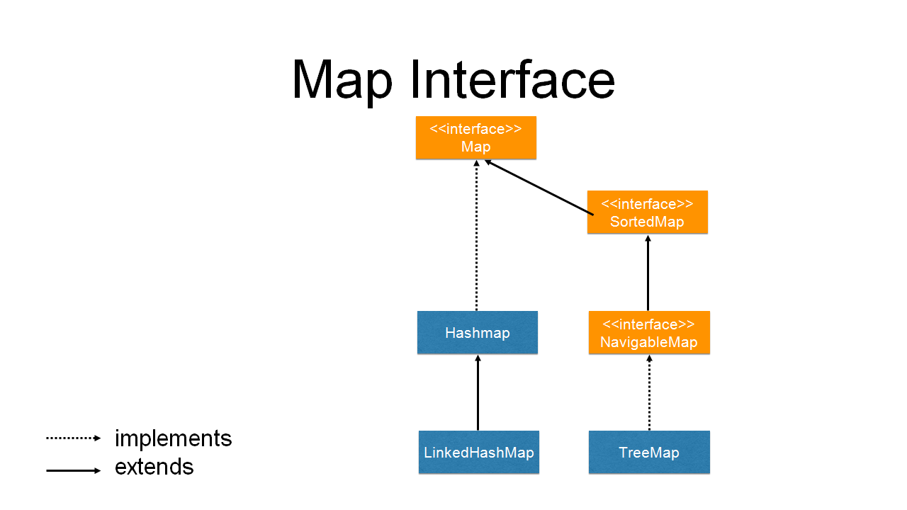 Java Map Sort - Java Collection How To Sort Hashmap With Duplicate Values / Few java examples to 