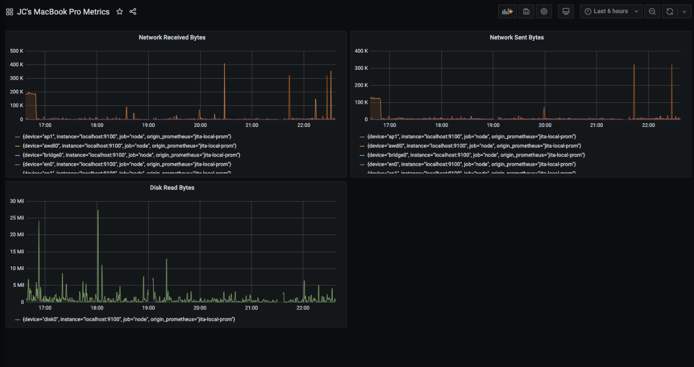 Grafana dashboard