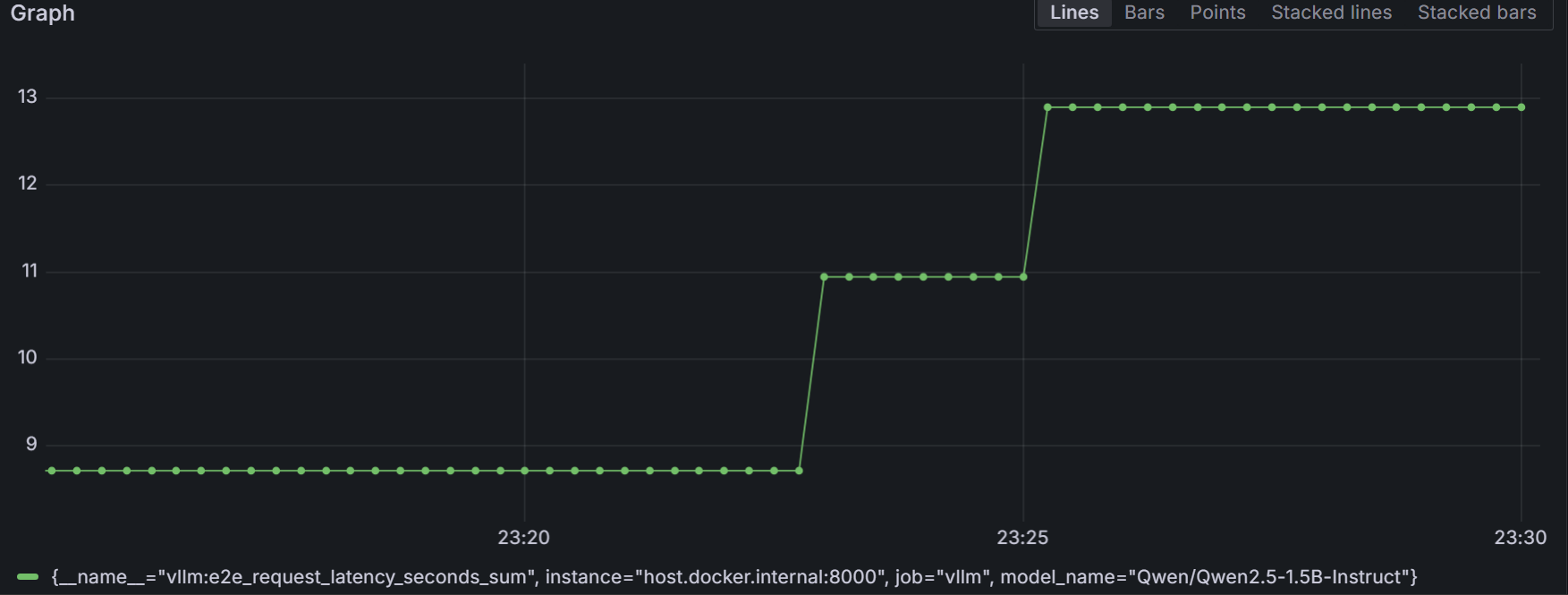 A dashboard showing vllm:e2e_request_latency_seconds_sum