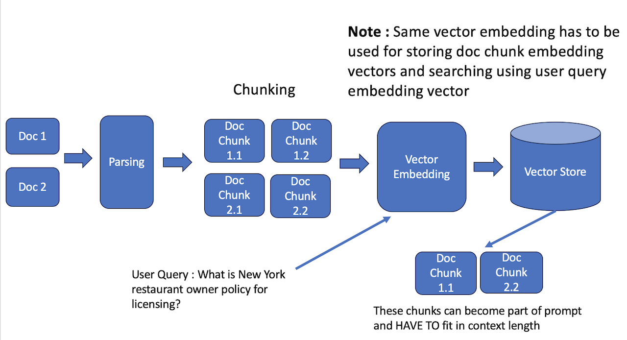 Addressing the limitations of LLMs in searching across a large set of documents