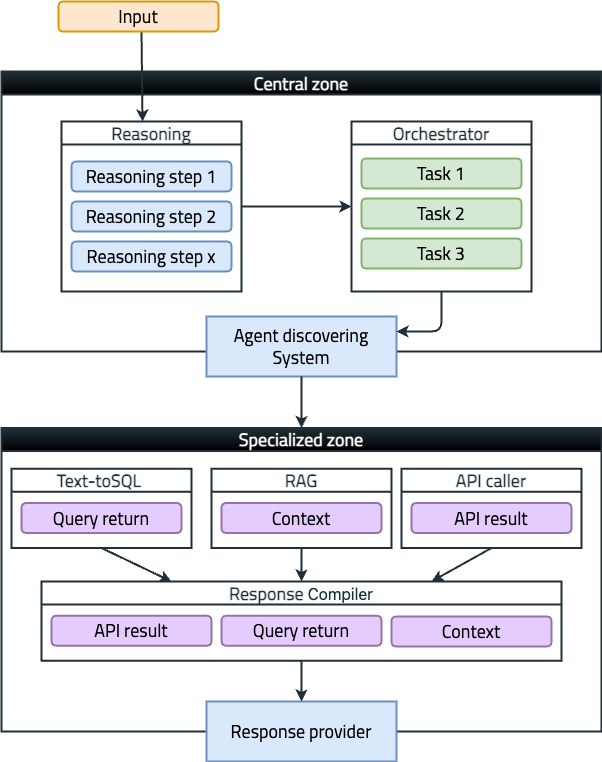 Workflow and components of the D-CoT