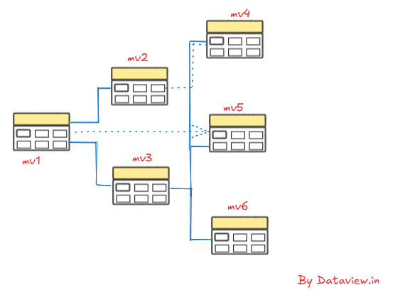 Source: Dataview
