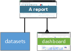 Relationship between dataset, report, and dashboard