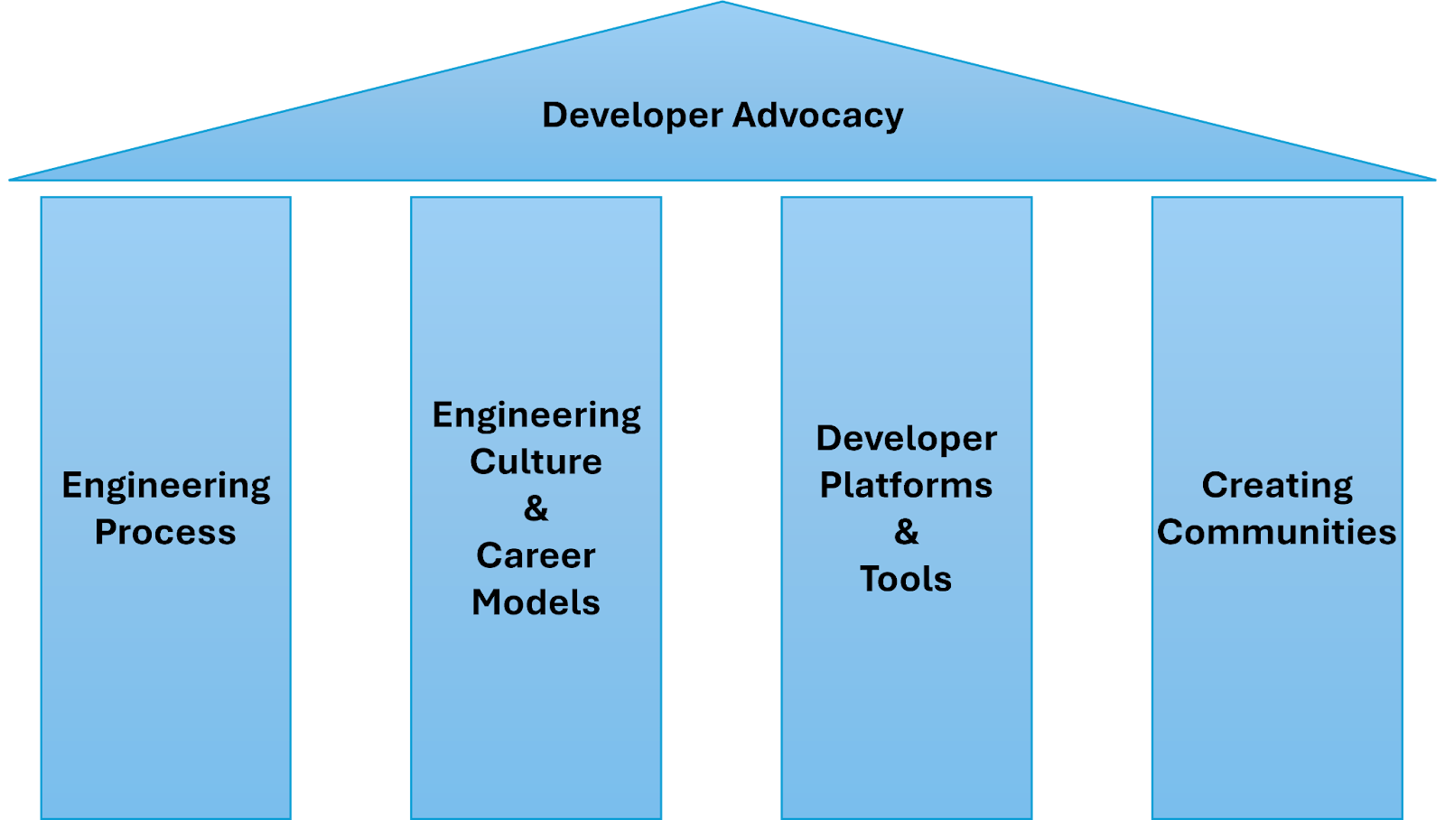 The pillars of developer advocacy