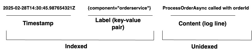 A log-stream with a log line and its associated metadata