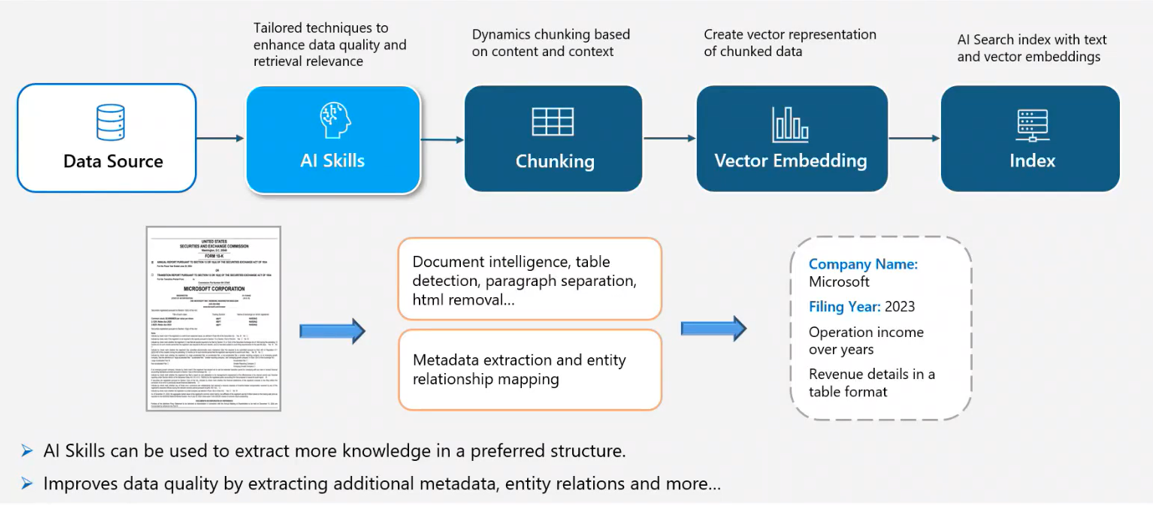 By using intelligent Document Intelligence (OCR and derivative models) to preserve document formats, businesses achieve superior indexing that respects the original layout and context of information.