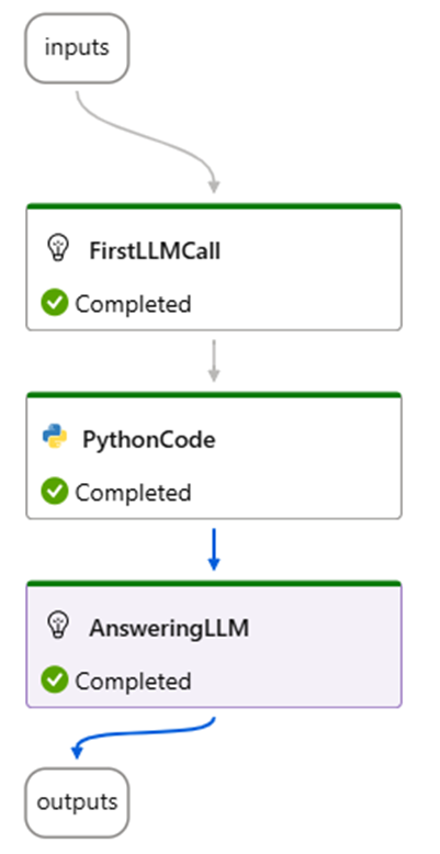 Flow of requests