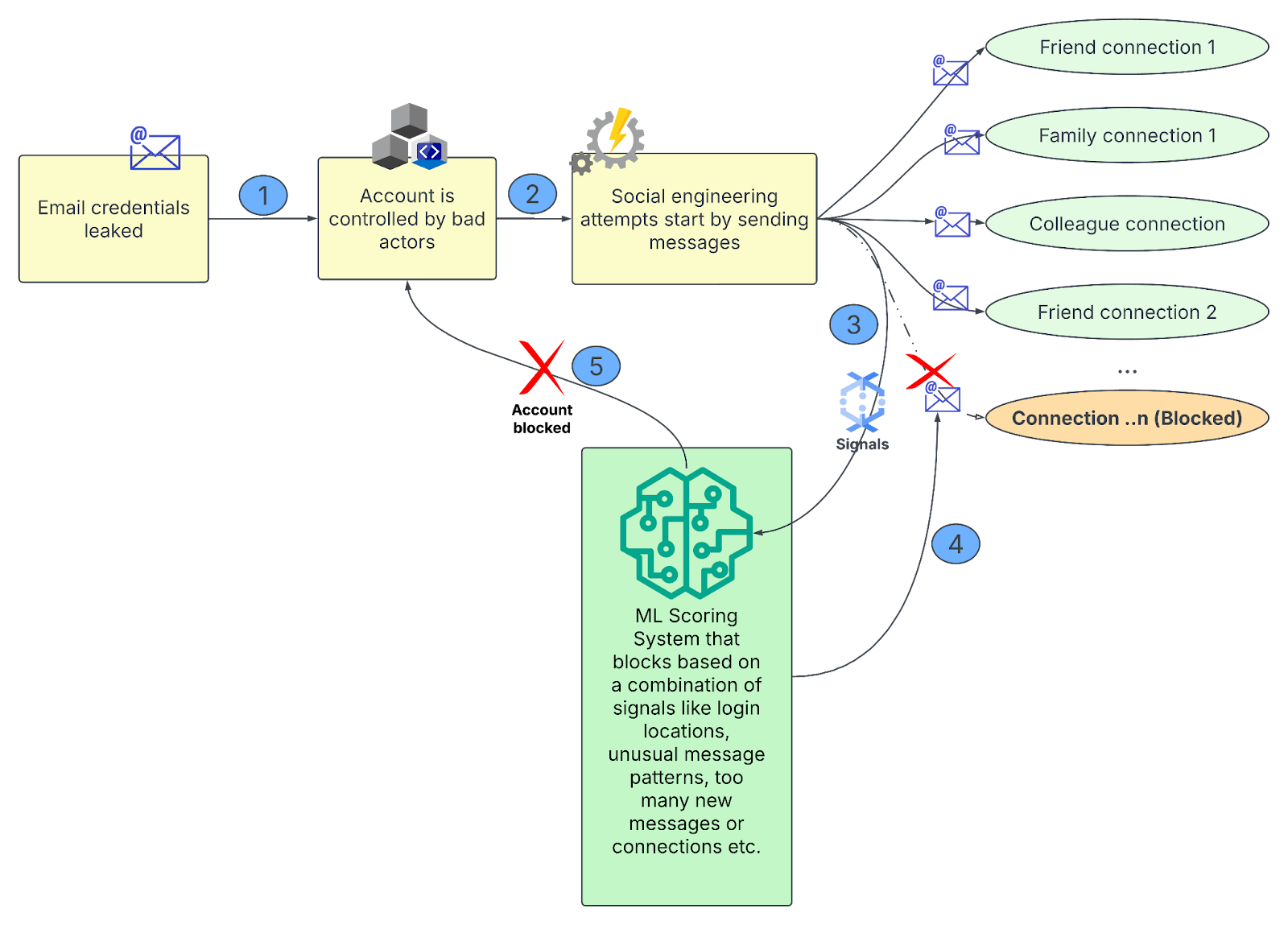 The diagram above shows an example ML system that uses real time signals and can block social engineering attacks