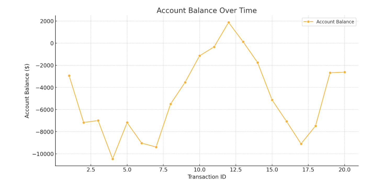 Account balance over time