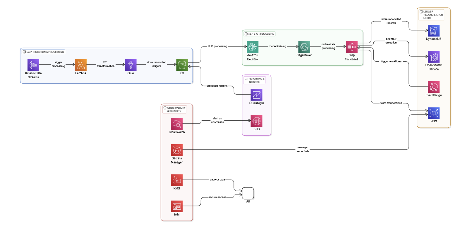AI-Powered Event-Driven Financial Ledger Reconciliation System on AWS