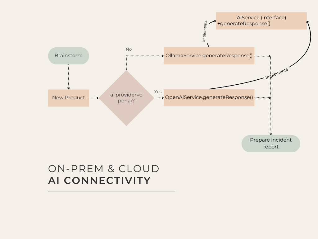 On-premise and cloud connectivity