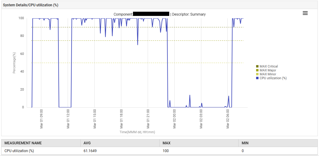 CPU usage on the Ollama server (on-premise)