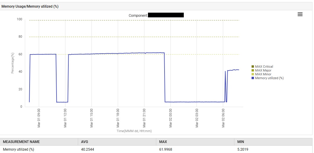 Memory usage of the Ollama server (on-premise)